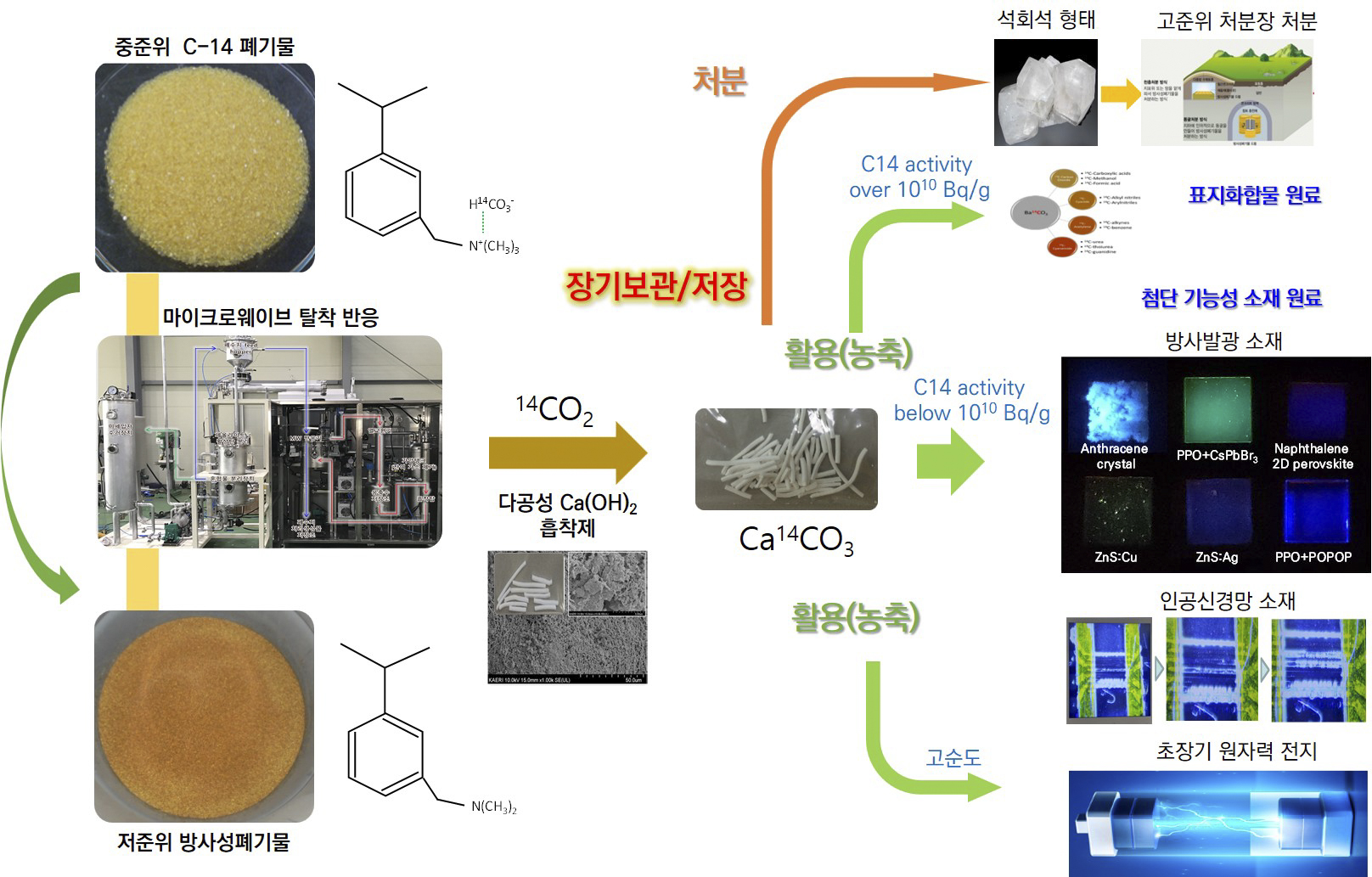 C-14 회수개념도.jpg