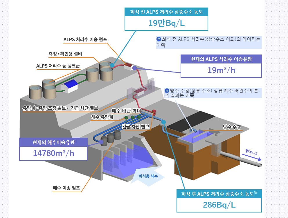 후쿠시마 처리수 방류 영향은?