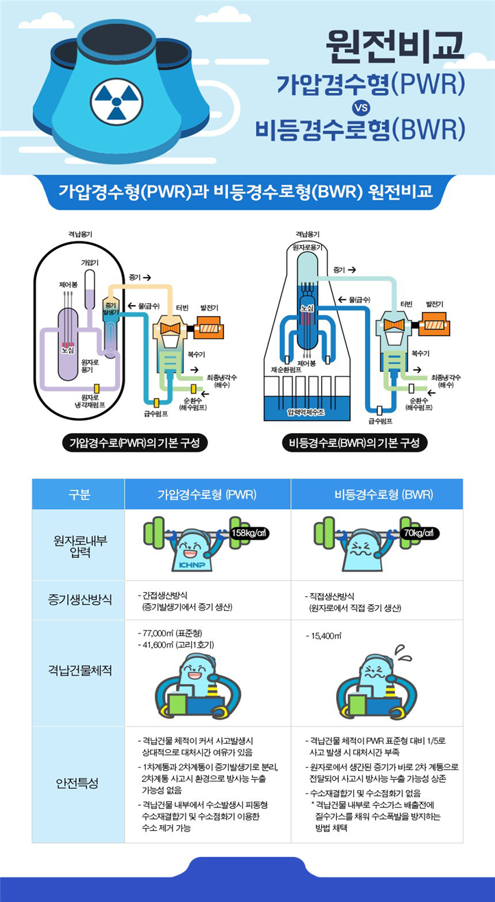 발전