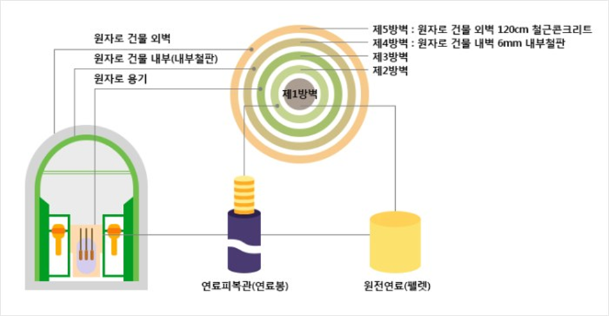 방사선 방호