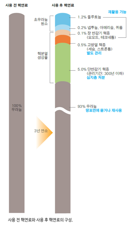 사용 후 연료