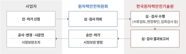 인허가과정