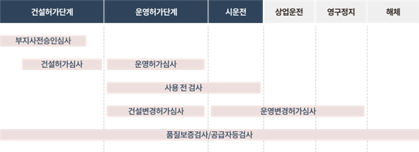 발전소 준공 후 검사 단계