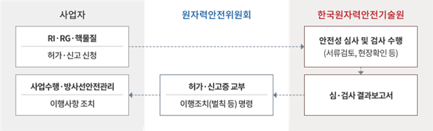 장비 허가 단계