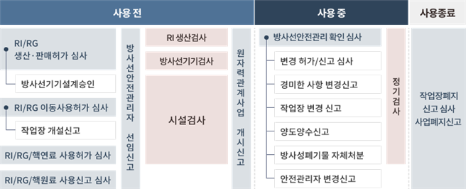 정기 심사 단계