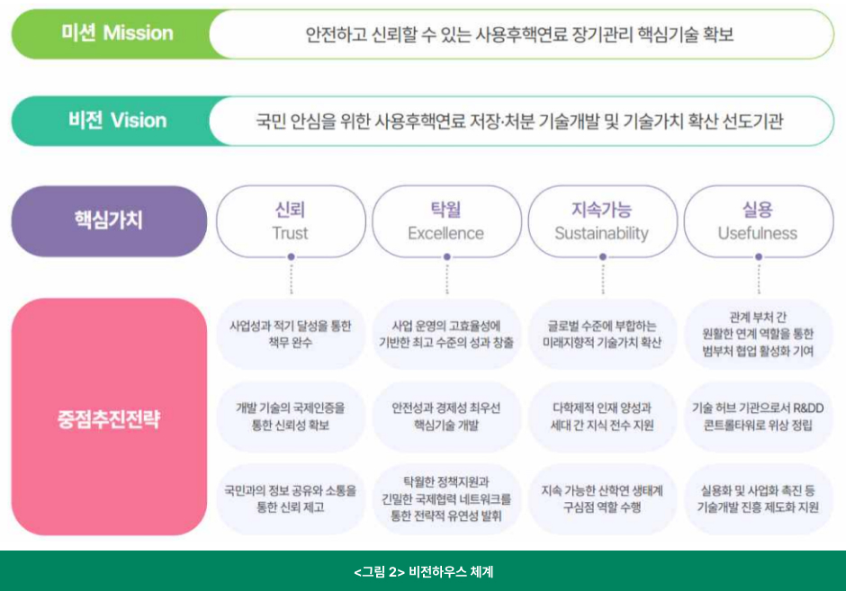 비전하우스 체계