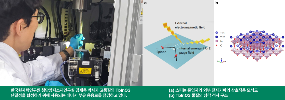 한국원자력연구원 용융로 점검 이미지와 스피논 준입자와 외부 전자기파의 상호작용 모식도 (b) TbInO3 물질의 삼각 격자 구조 이미지