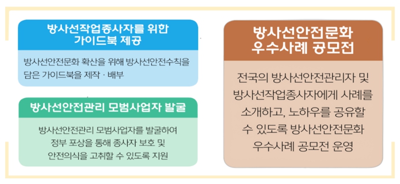 <그림5> 원전해체 경쟁력 강화 기술개발 사업 중 (재)한국원자력환경복원연구원 필수 참여 과제