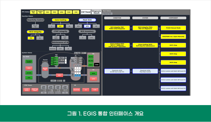 그림 1. EGIS 통합 인터페이스 개요