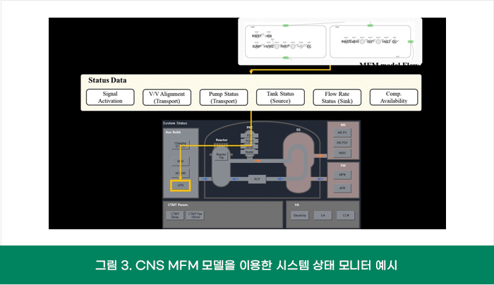그림 3. CNS MFM 모델을 이용한 시스템 상태 모니터 예시
