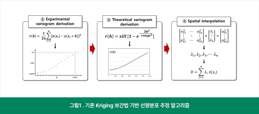 그림 1. 기존 Kriging 보간법 기반 선량분포 추정 알고리즘
