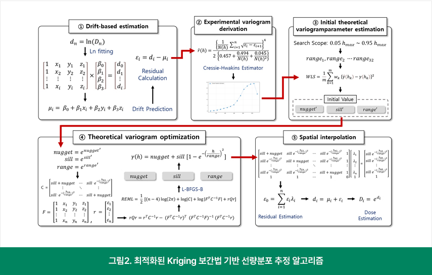 그림 2. 최적화된 Kriging 보간법 기반 선량분포 추정 알고리즘