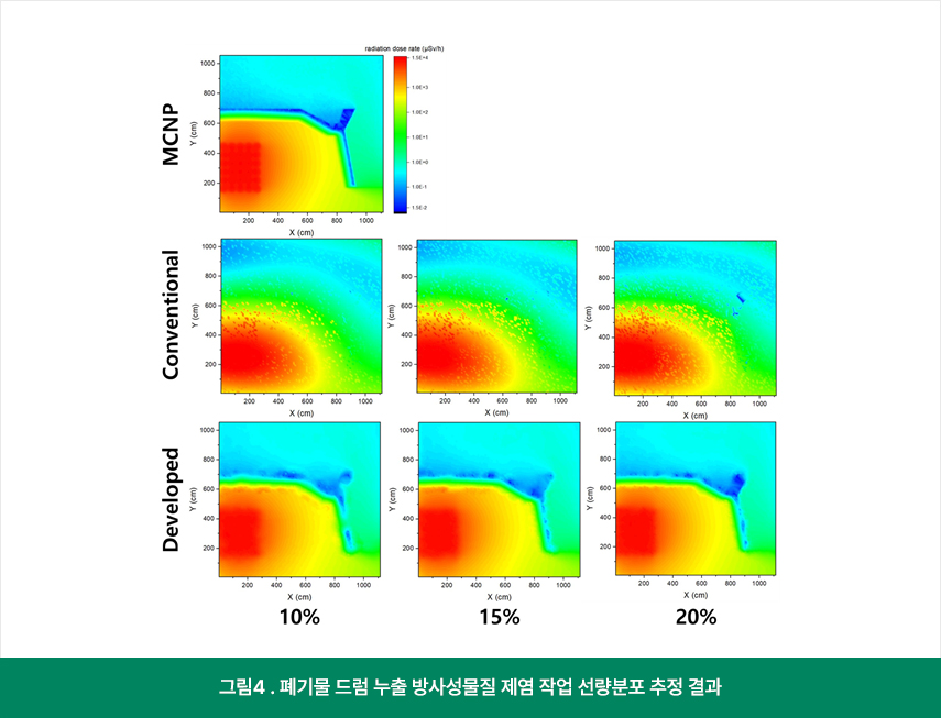 그림 4. 폐기물 드럼 누출 방사성물질 제염 작업 선량분포 추정 결과