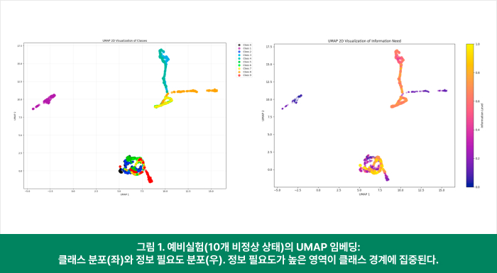 그림 1. 예비실험(10개 비정상 상태)의 UMAP 임베딩: 클래스 분포(좌)와 정보 필요도 분포(우). 정보 필요도가 높은 영역이 클래스 경계에 집중된다