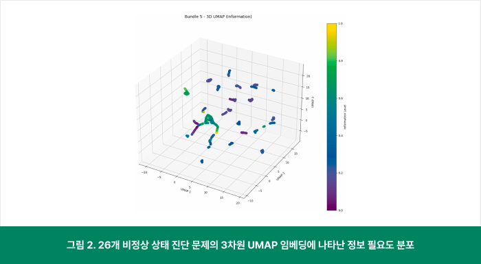 그림 2. 26개 비정상 상태 진단 문제의 3차원 UMAP 임베딩에 나타난 정보 필요도 분포